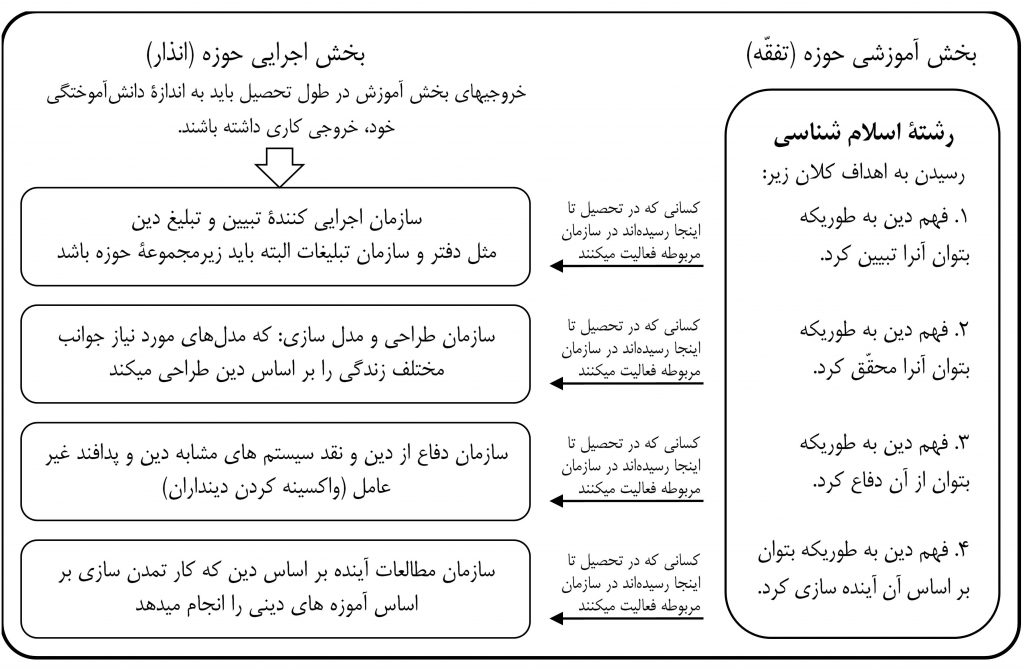 ساختار حوزه - رشتۀ اسلام شناسی