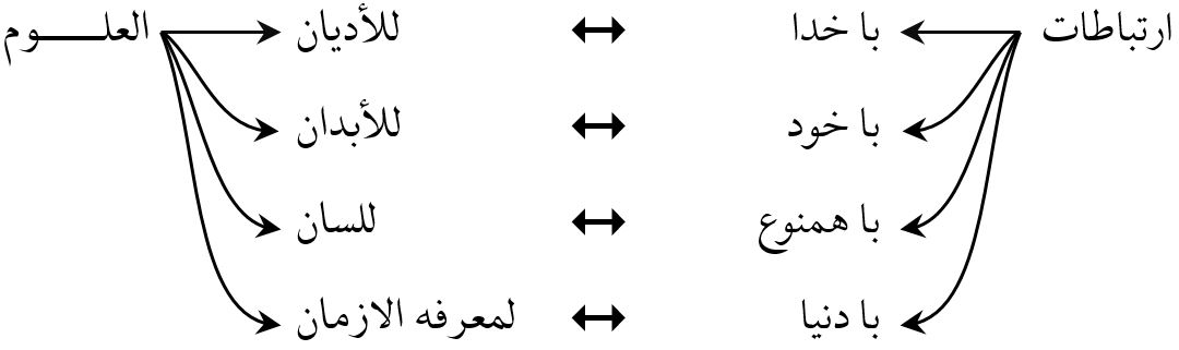 تناظر دو روایت العلوم اربعه و اصول المعاملات