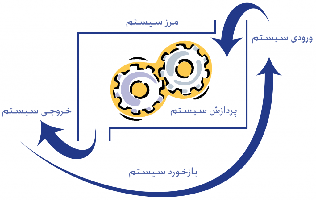 شکل ساده یک سیستم